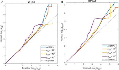 Genetic Overlap Between Alzheimer’s Disease and Bipolar Disorder Implicates the MARK2 and VAC14 Genes